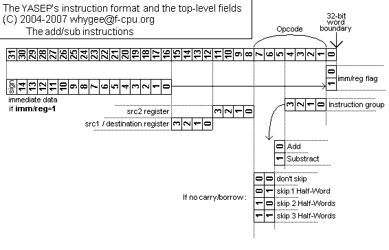 The YASEP's instruction structure : add/sub with skip on carry