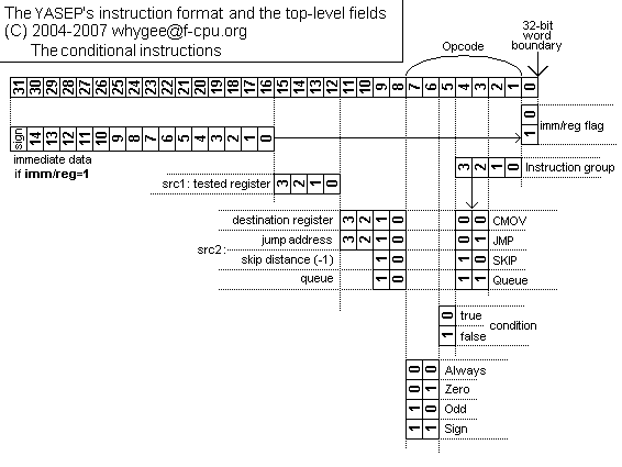 The YASEP's instruction structure : conditional instructions